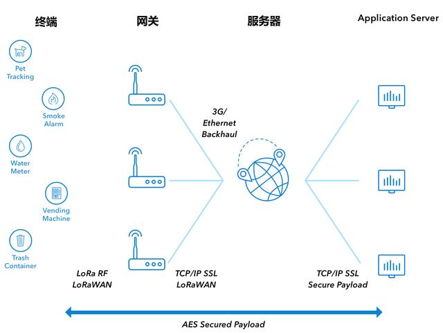 深入了解物聯(lián)網(wǎng)新星LoRa和LoRaWAN深入了解物聯(lián)網(wǎng)新星LoRa和LoRaWAN