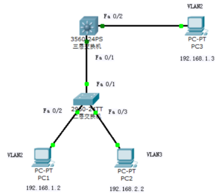 利用三层交换机实现 VLAN 间路由利用三层交换机实现 VLAN 间路由
