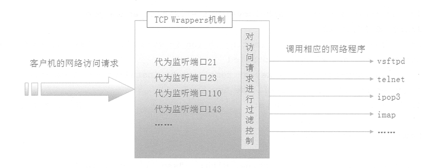 CentOS  TCP Wrappers访问控制介绍CentOS  TCP Wrappers访问控制介绍