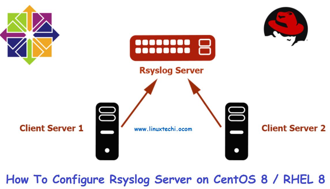 如何在 CentOS8/RHEL8 中配置 Rsyslog 服务器如何在 CentOS8/RHEL8 中配置 Rsyslog 服务器