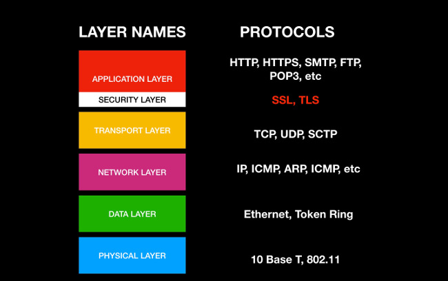 TLS、SSL 和 CA是如何保证互联网安全的TLS、SSL 和 CA是如何保证互联网安全的