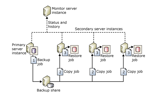 怎样在SQL Server搭建主从备份怎样在SQL Server搭建主从备份