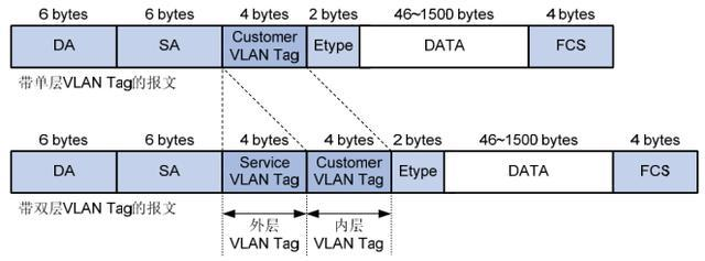 精华：QinQ基础，VLAN双层TAG精华：QinQ基础，VLAN双层TAG