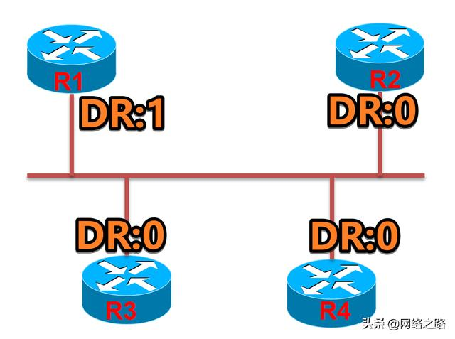 如何选取OSPF DR/BDR如何选取OSPF DR/BDR