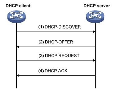 带你了解地址分配DHCP，IP地址管理方式及分配原则带你了解地址分配DHCP，IP地址管理方式及分配原则