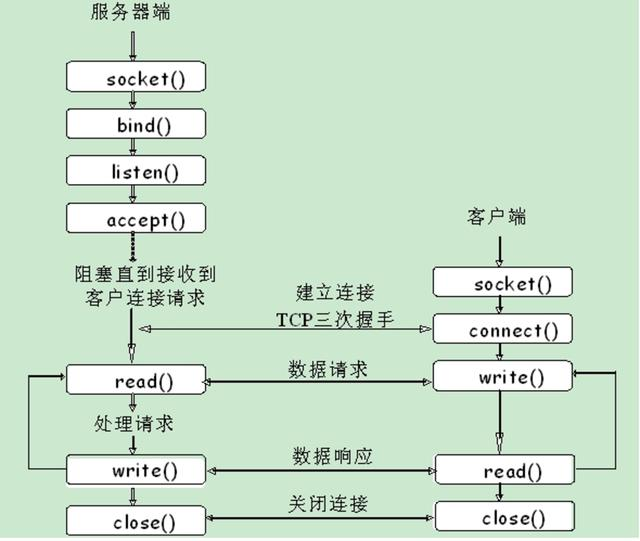 C语言实现TCP通信C语言实现TCP通信