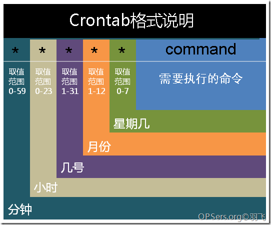 分享crontab命令在Linux中的基本使用方法分享crontab命令在Linux中的基本使用方法
