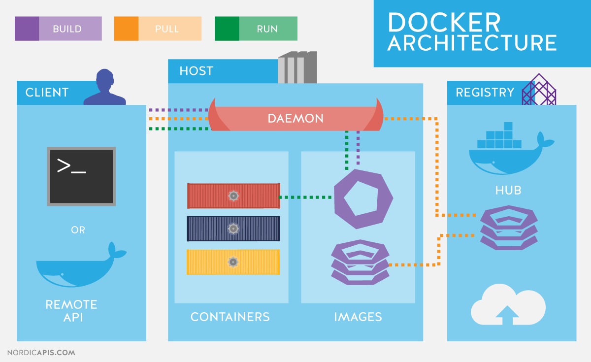 Docker容器中的备份、恢复、迁移、导入、导出Docker容器中的备份、恢复、迁移、导入、导出