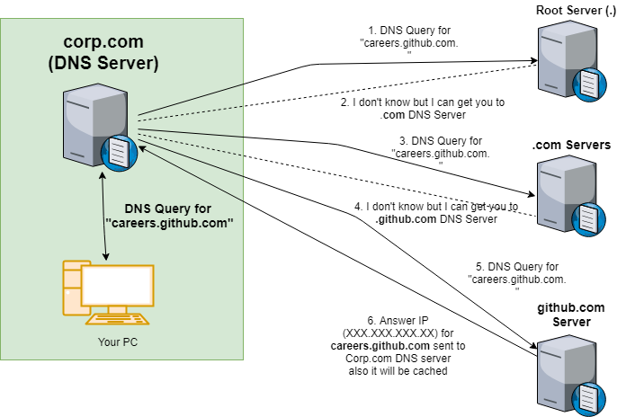 Configure Ubuntu DNS server Configure Ubuntu DNS server