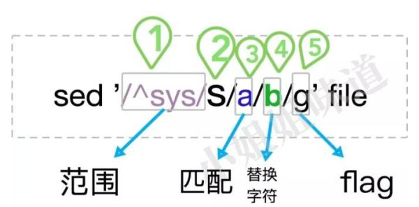 Linux中一些 Sed命令技巧介绍Linux中一些 Sed命令技巧介绍