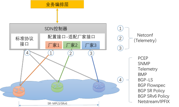 广域网SDN架构广域网SDN架构