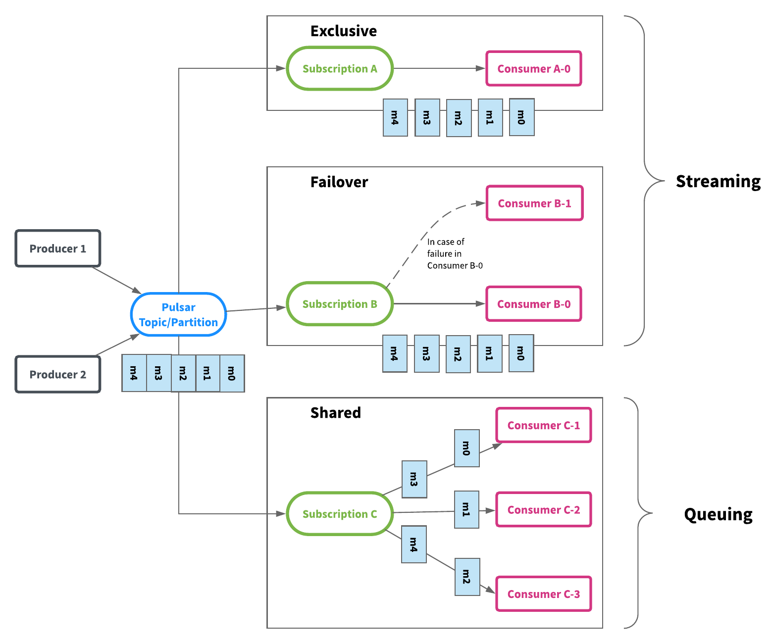Figure 4. Unified streaming and queuing in Apache Pulsar