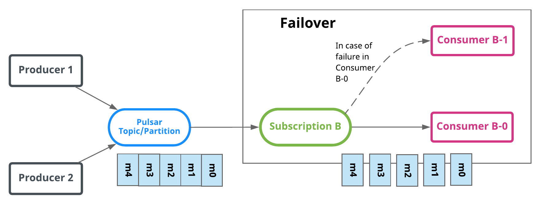 Figure 2. Failover subscription