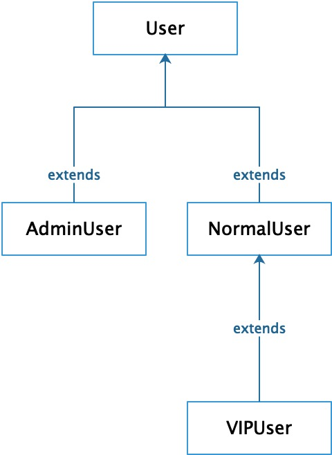 Класс user. Inheritance in java. Стрелки наследования java.