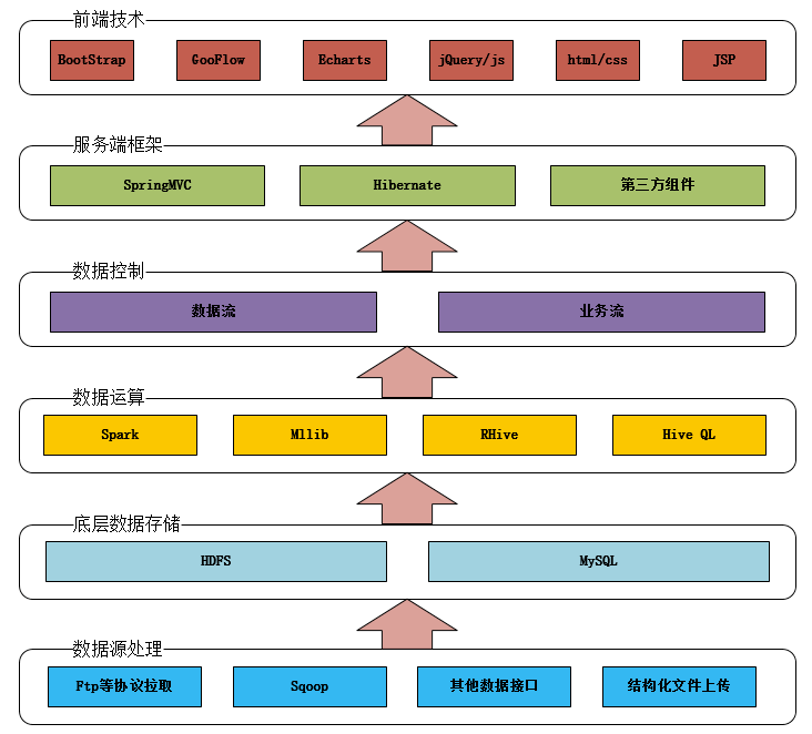 如何用开源组件“攒”出一个大数据建模平台？