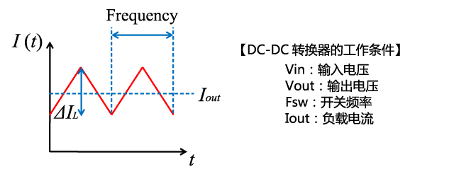 功率电感器基础讲座