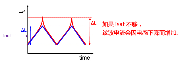 功率电感器基础讲座