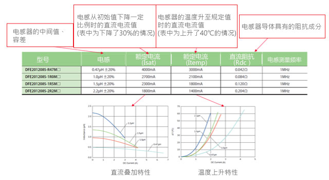 功率电感器基础讲座