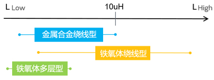 功率电感器基础讲座