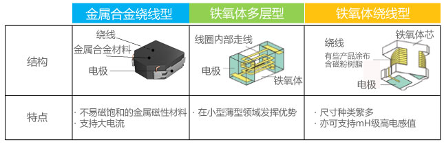 功率电感器基础讲座