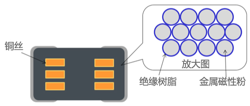 功率电感器基础讲座