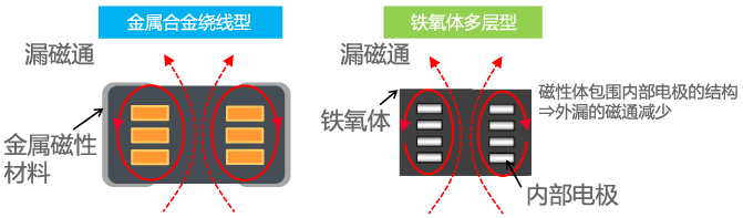 功率电感器基础讲座