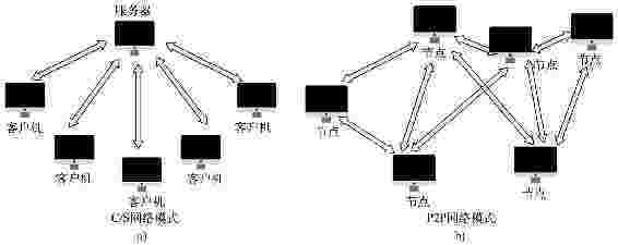 P2P网络的概念