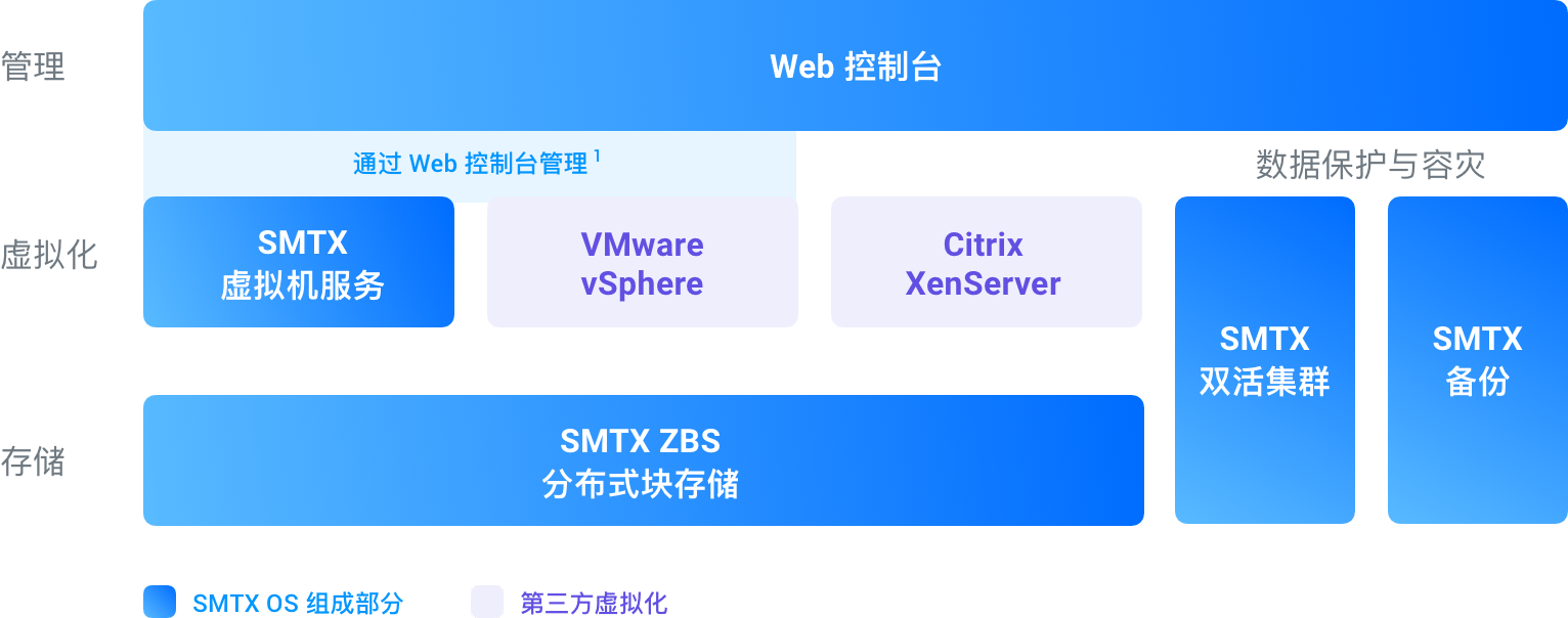 SMTX OS 超融合系统产品架构