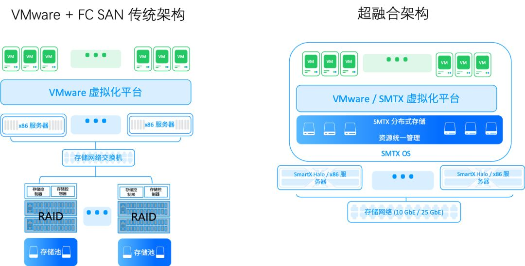 超融合如何整合原有架构 一文读懂超融合改造设备利旧与业务迁移 Smartx 超融合 程序员资料 程序员资料