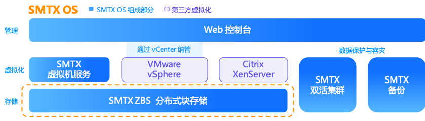 SmartX 超融合软件产品 SMTX OS 模块构成