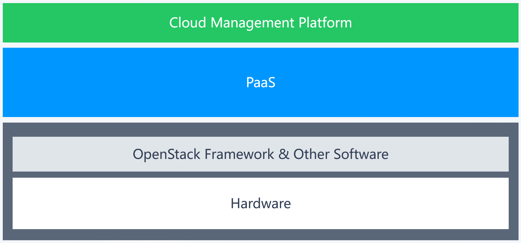 OpenStack构建私有云的架构图