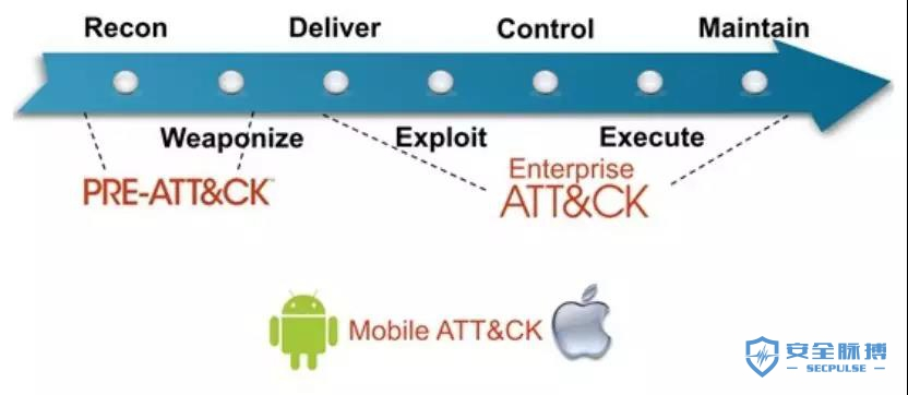 ATT&CK学习笔记