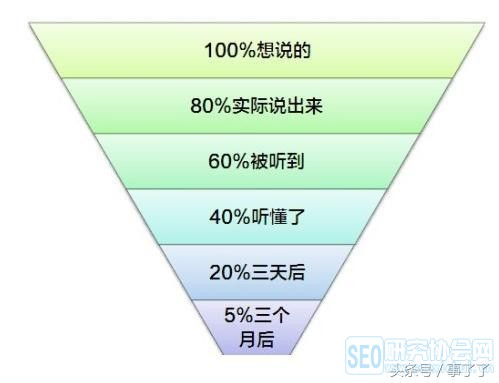 软件项目管理80%的工作都在沟通，沟通不到位，你的项目一定烂尾