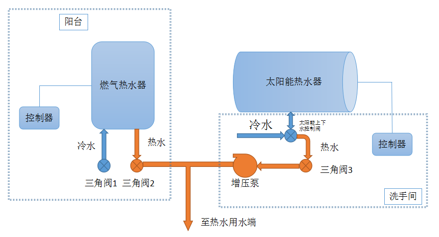 采用zigbee和raspberrypi的太阳能燃气热水器自动控制系统