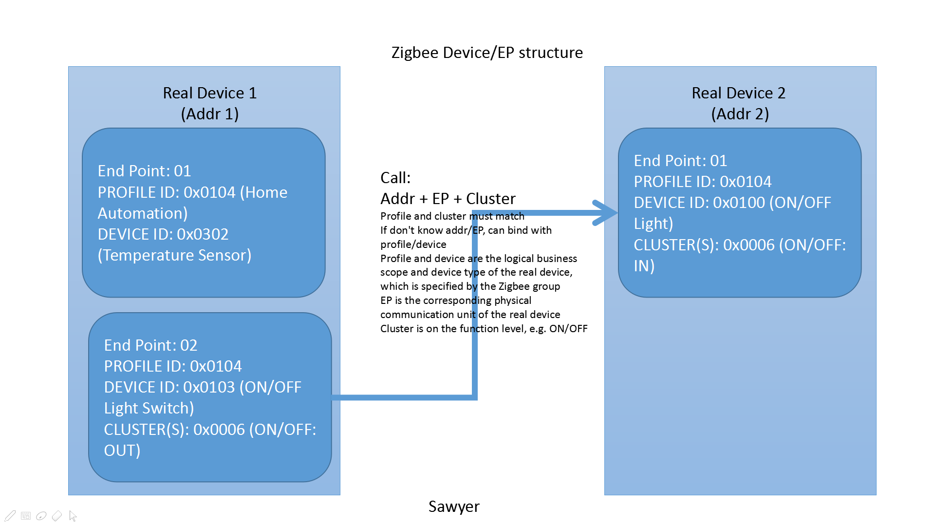 Zigbee End Point结构_zigbee endpoint 可以存放不同的deviceid码CSDN博客