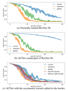 ACNet: Strengthening the Kernel Skeletons for Powerful CNN via Asymmetric Convolution Blocks