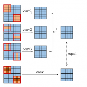 ACNet: Strengthening the Kernel Skeletons for Powerful CNN via Asymmetric Convolution Blocks