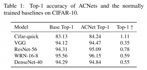 ACNet: Strengthening the Kernel Skeletons for Powerful CNN via Asymmetric Convolution Blocks