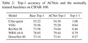 ACNet: Strengthening the Kernel Skeletons for Powerful CNN via Asymmetric Convolution Blocks
