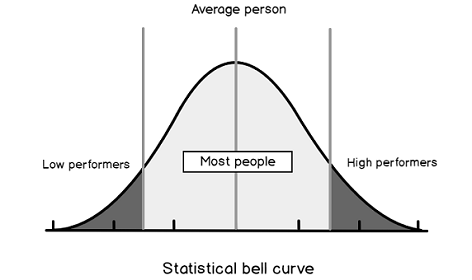 each team must have members that fit on a typical bell curve and