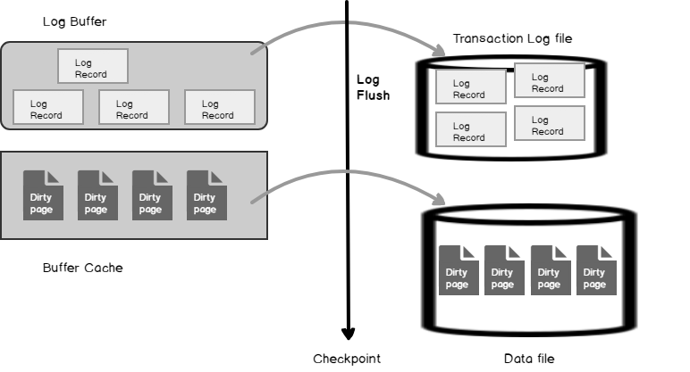 SQL Server中SQL Server CHECKPOINT，惰性编写器，渴望编写器和脏页-CSDN博客