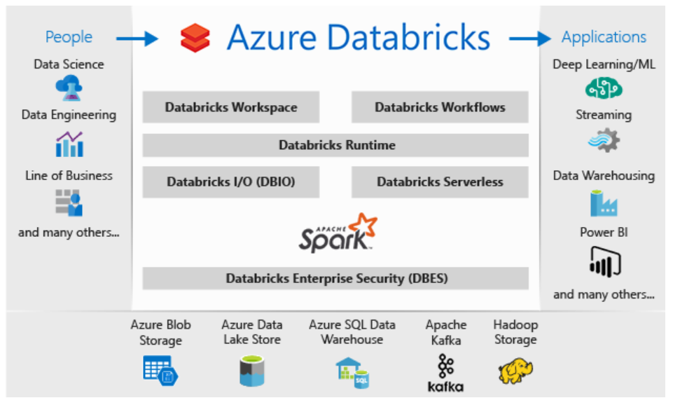 azure 入门_Azure Databricks入门指南_culuo4781的博客-CSDN博客