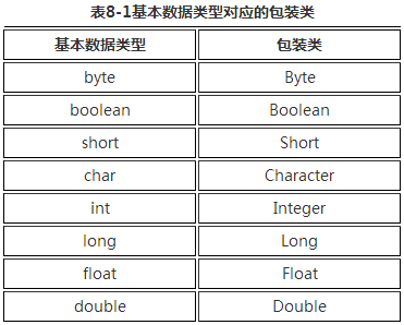 表8-1基本数据类型对应的包装类.png