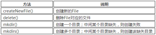 表8-4 File类创建文件或目录的方法列表.png