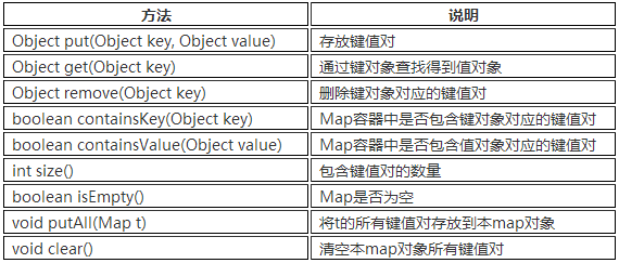 表9-3 Map接口中常用的方法.png