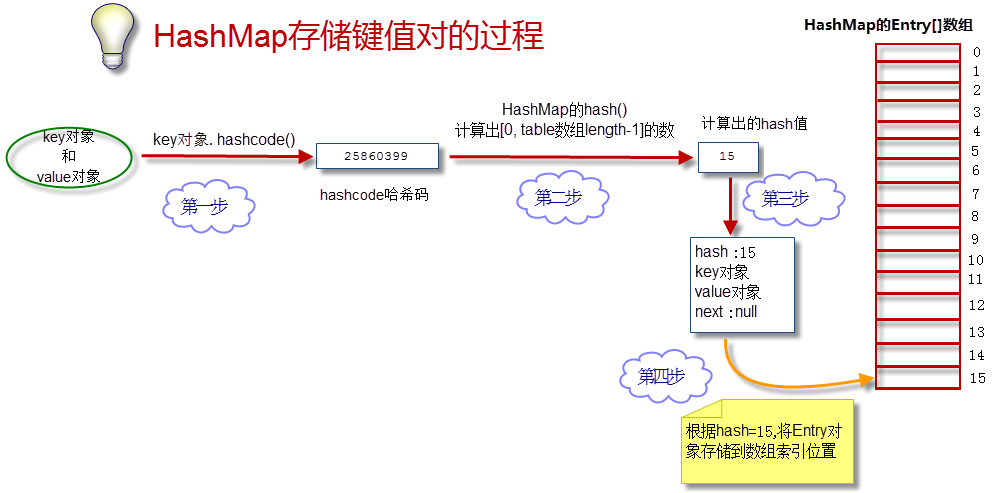 图9-16 HashMap存储数据过程示意图.png