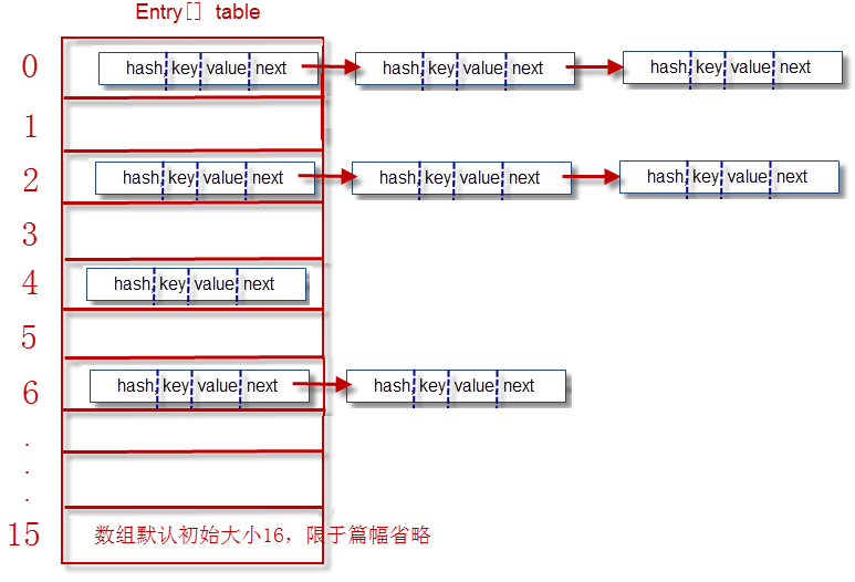 图9-15 Entry数组存储结构图.png