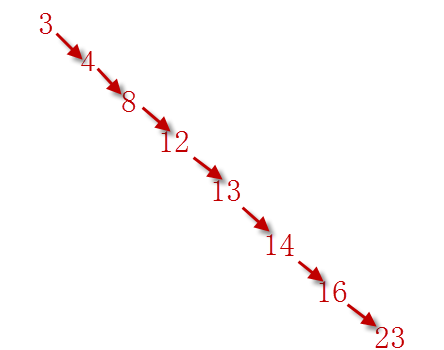 图9-20 排序二叉树示意图(2).png