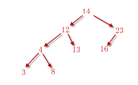 图9-19 排序二叉树示意图(1).png