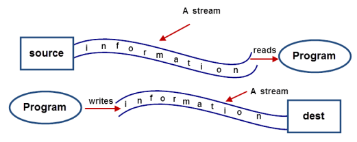 图10-2 流与源数据源和目标数据源之间的关系.png